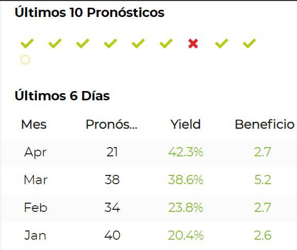 Año 2024 de LOCOS 🤯 en el servicio Premium del crack de <a href="/OgoalM/">Óscar</a> ‼️

+30% de Yield en 4 meses 📈
+13.2 Uds (stk medio 0.33) ✅

En un servicio al 90% de mercados líquidos, y cómodo de seguir 🤝

Los primeros 4 meses del año, todos por encima del 20% de Yield 🤑

📍 Destacar el