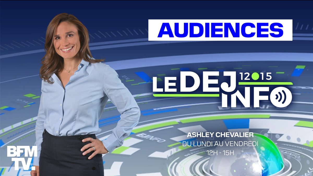 📺#AUDIENCES - Lundi 22 avril 🔴@LeDejInfo sur @BFMTV (12h/15h) ✅1ÈRE CHAÎNE INFO ➡️2,4% de PDA ➡️226 000 téléspectateurs en moyenne ➡️3,1 millions de téléspectateurs en cumulé