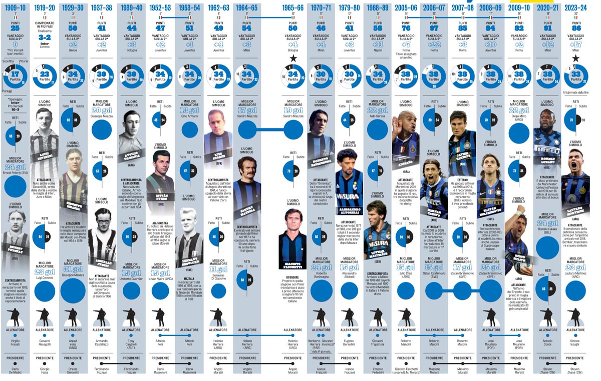 La Gazzetta dello Sport şaheseri; 1910'dan 2024'e ayrıntılarıyla Inter'in Serie A'daki 20 şampiyonluğu...