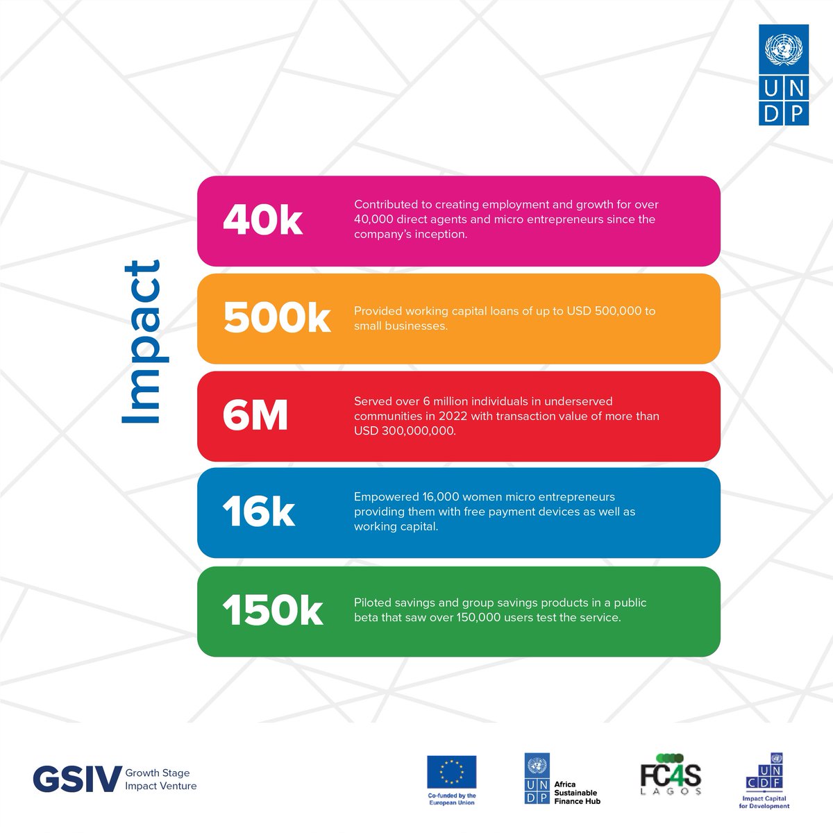 UNDPNigeria's tweet photo. Banking the unbanked in Nigeria 🇳🇬
Learn about @banklyng, @tomilola_majek, our #GSIV finalist, who is dedicated to extending financial services to those without them.
🔗 https://t.co/NLXhjFDlpH
#GSIVinNigeria
#SDGInvestorMap https://t.co/dHTpkYOM8C