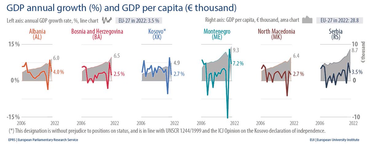 The €6bn Reform & Growth Facility for the #WesternBalkans should support internal reforms, by providing certain benefits of 🇪🇺membership even before EU accession 🔎europa.eu/!6BJv7n #EPlenary @EP_ForeignAff @EP_Budgets @davidmcallister @TPicula @KarloRessler