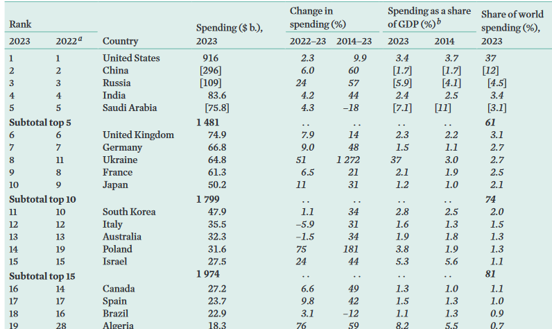 l'oscena spesa militare: Italia al 12esimo posto, 3 posizioni più in alto di nazioni militariste come #Israele (grafico #SIPRI) Qui articolo del @fattoquotidiano ilfattoquotidiano.it/in-edicola/art… Qui rapporto completo #sipri sipri.org/sites/default/…