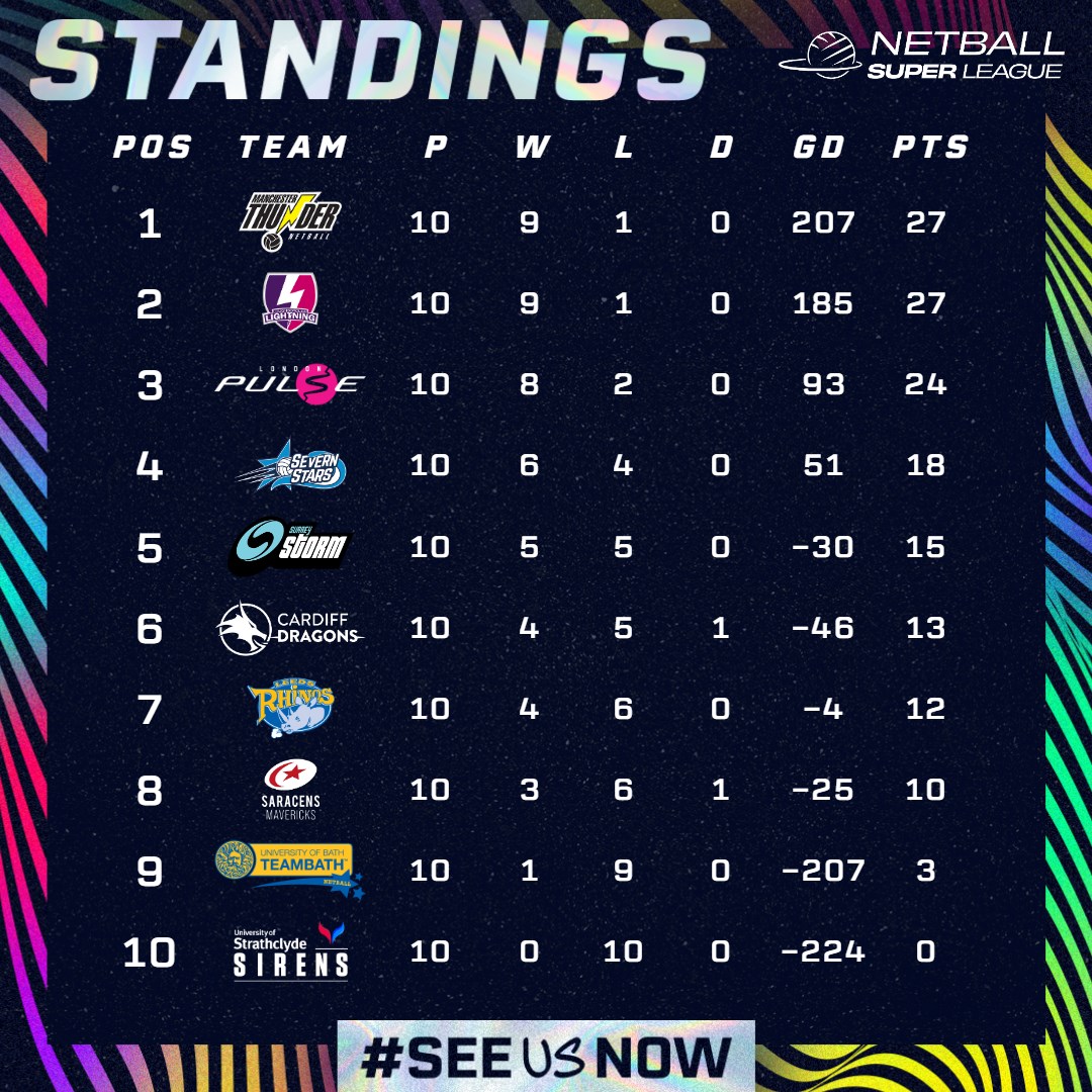 Super standings 📊 Following round 10, the #NSL2024 table is hotting up, with @thundernetball still at the top! With a big weekend of netball ahead, and only a few points separating the top four, who will move around on the table? 🤔