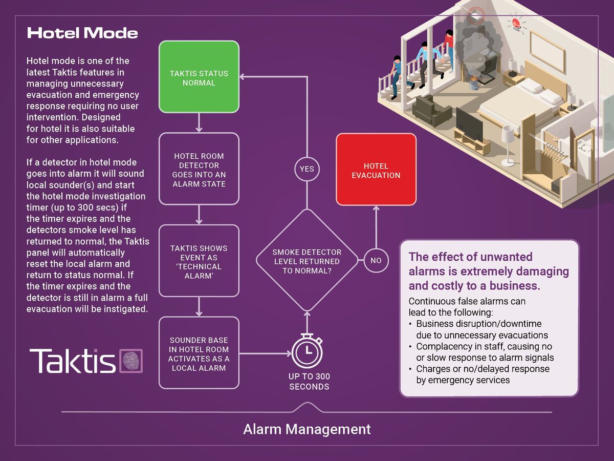 🏨 Explore how Hotel Mode (not just for hotels!) aids in preventing unnecessary evacuations and emergency responses, helping you to cut costs and save time. Take another look at Taktis: buff.ly/3Q2AIBo #Taktis #AlarmManagement #HotelMode #InnovationInFire