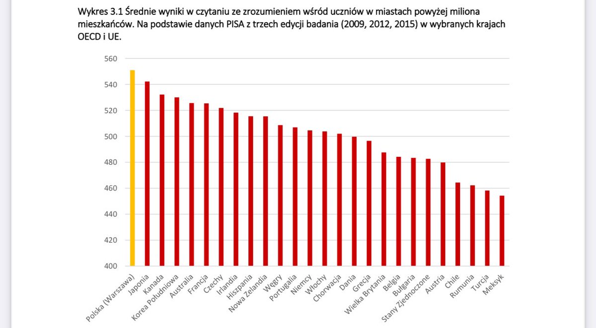 hedgefundowiec's tweet image. #hossa #gospodarka #nieruchomości
👉Polska gospodarczym tygrysem Europy?
Za tym clickbaitem stoi jednak coraz więcej argumentów ekonomicznych, ale najciekawszym wydaje się ten społeczny, trudno dostrzegalny, ciężki do zmierzenia, który dawały przed laty największe na świecie