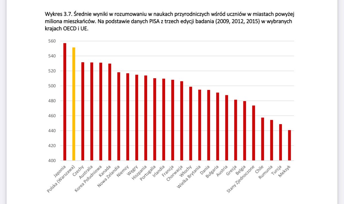 hedgefundowiec's tweet image. #hossa #gospodarka #nieruchomości
👉Polska gospodarczym tygrysem Europy?
Za tym clickbaitem stoi jednak coraz więcej argumentów ekonomicznych, ale najciekawszym wydaje się ten społeczny, trudno dostrzegalny, ciężki do zmierzenia, który dawały przed laty największe na świecie