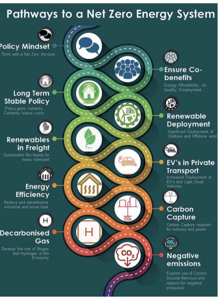 Looking forward to presenting evidence today to the Joint Oireachtas Committee on Environment and Climate Action. As a team, we will discuss Ireland’s 1st Climate Change Assessment Report. I’ll be speaking on Vol. 2 ‘Achieving Climate Neutrality by 2050’ @EPAIreland @UCC