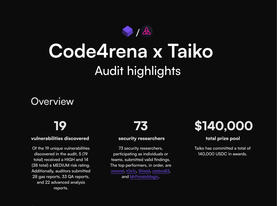 We recently wrapped up a competitive audit with @code4rena! 73 security researchers found 19 vulnerabilities (all fixed now!) in our smart contracts and shared a prize pool of $140,000. Thank you to the Wardens who took part in the audit and contributed to Taiko's security. 🫡