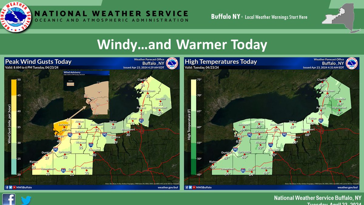 It'll be windy and notably warmer today...with the highest wind gusts across Niagara and Northern Erie counties, where a Wind Advisory is in effect. Otherwise highs will be in the 60s, with shower chances reaching far WNY this afternoon, followed by more widespread rain tonight.