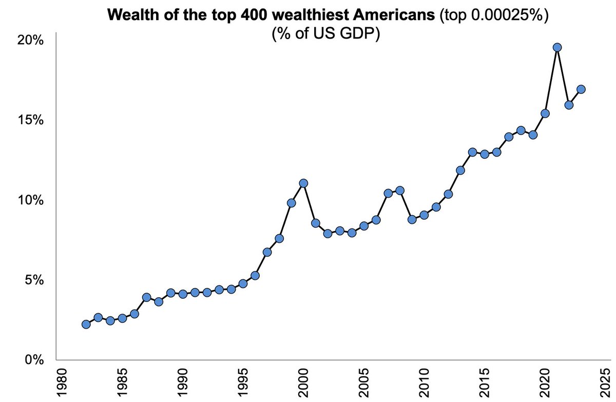 The wealth of the 400 richest Americans was equivalent to 2% of US GDP in 1982 (first year of the Forbes ranking) and now reaches 17% of GDP