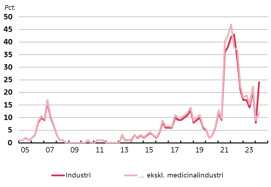 rasmus_rold's tweet photo. Dagens konjunkturbarometre viste en markant stigning i mangel på arbejdskraft i industrien. Stigningen var i høj grad drevet af medicinalindustrien, men var ret begrænset for resten af industrien. Flere andre spørgsmål er også kraftigt påvirket af medicinalindustrien #dkøko https://t.co/gzcREuxykU
