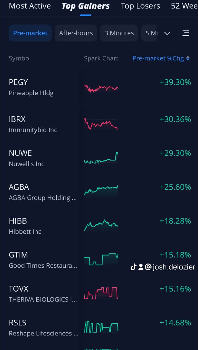 Good morning everyone here is today's premarket watch list!! #joshdelozier #webullchallenge #daytrading #premarket #premarketstocks #pennystocks #pennystockstobuyrightnow ##timsykes