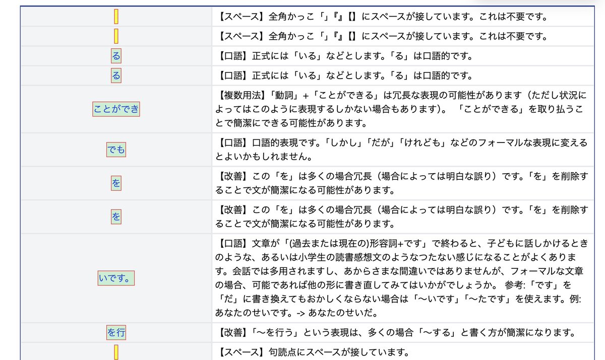 hatushiba_ken's tweet photo. 文章校正ツール"Enno"が良すぎたから布教したい。

「誤字脱字かもよ？」
「表現微妙かもよ？」
って箇所を片っ端から指摘してくれる。

「とりあえず文章書いたらEnno」ってフローで初歩的なミスを8割駆逐できる。

これでインストール不要・無料なのほんと神。

・Enno
https://t.co/XAYADfb7xH https://t.co/7JraVK67a6
