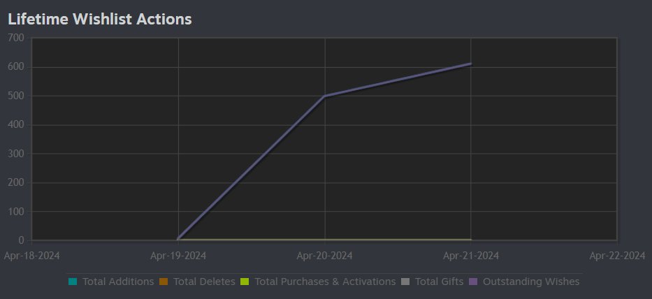 The_Program_Sam's tweet photo. More than 600 wishlists for Project Rebearth right after announcing the Steam page! I'm feeling very proud 🥹 Thank you all for the enthusiasm!💛
In case you missed it, the Steam page for my city building game is up at: https://t.co/5wVsjeWyqm https://t.co/rsuLbT7H6s