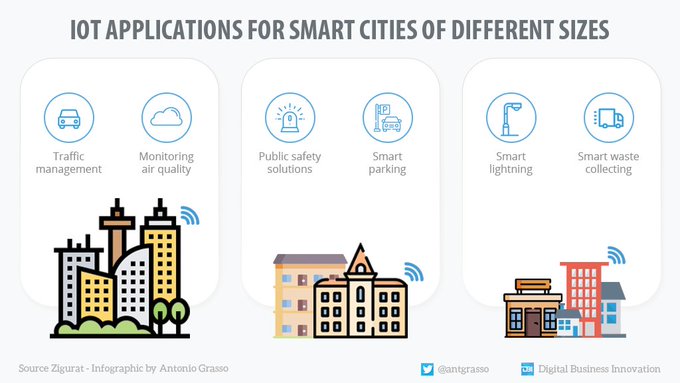 A Smart City can be configured with different cognitive services or only connected services, based on the size and considering specific social and economic needs. Data By >> @ZiguratDigital °°° #Infographic rt @antgrasso & @LindaGrass0 #SmartCity #IoT #DigitalTransformation