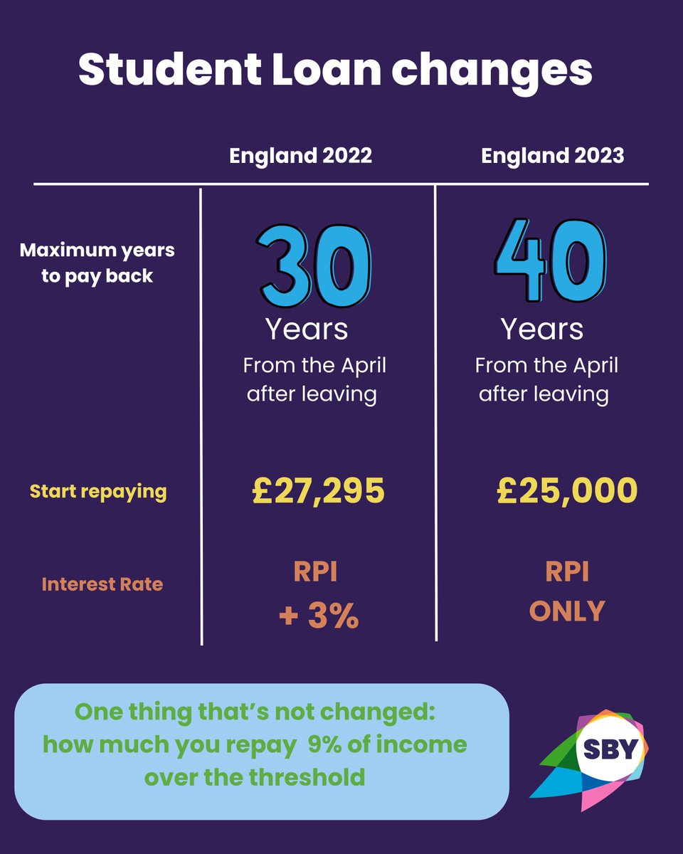 Student loans can seem confusing. As some of you may be making decisions about university offers, we've outlined last years changes to the student loans & produced a guide with up-to-date information on our resources page. Check it out! bit.ly/4d7NaJU #studentfinance