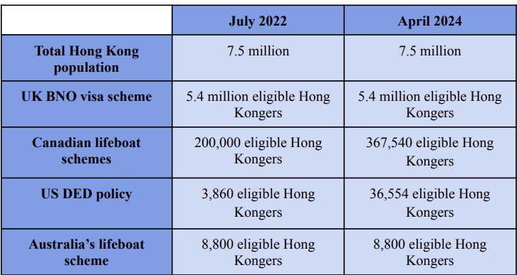 In July 2020, governments around the world made promises to stand with the people of #HK, including offering lifeboats out of the city. Nearly four years this important research by @hk_watch finds at least 1.86m #HongKongers do not have access to a pathway out of the city.