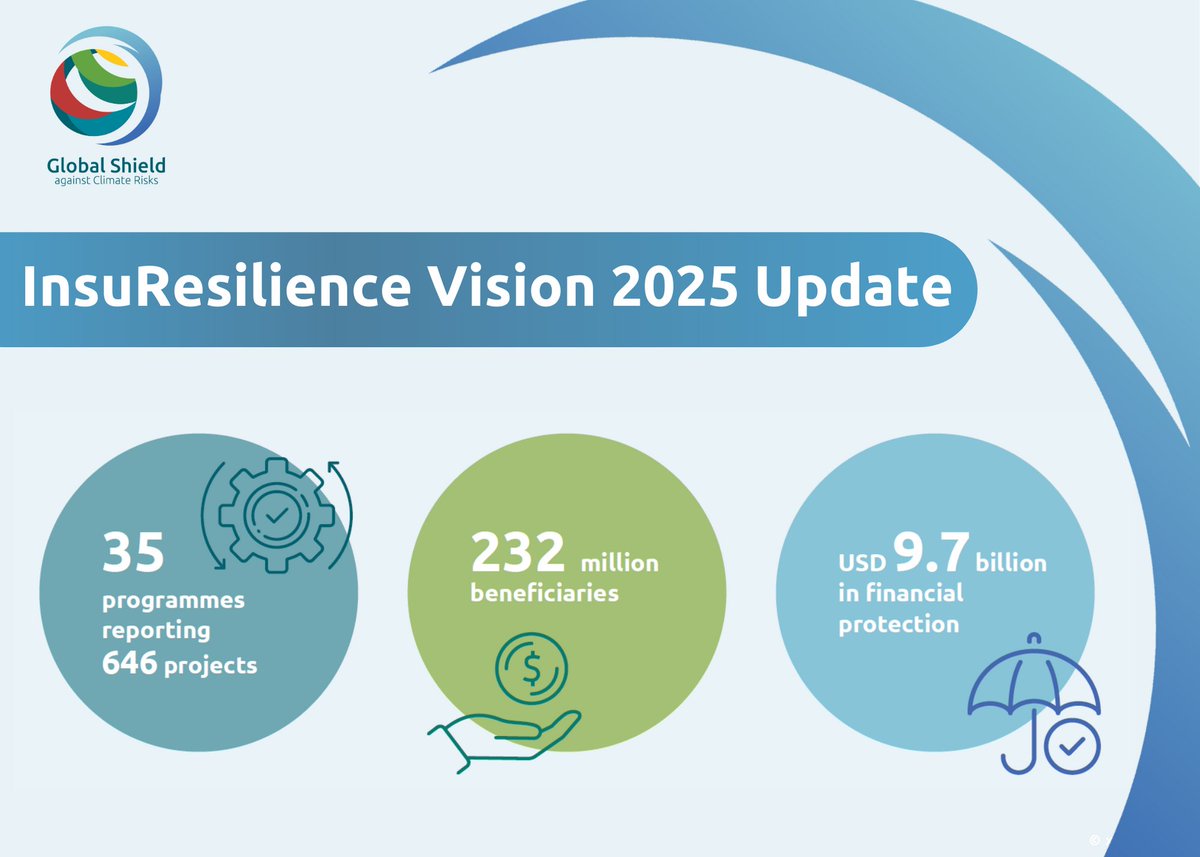 500 million vulnerable people covered against #climate and disaster shocks in 2025 🌪️ The bold vision of @InsuResilience is the foundation for the #GlobalShield. This new report tracks progress towards #Vision2025 ⤵️

Read here: globalshield.org/wp-content/upl…