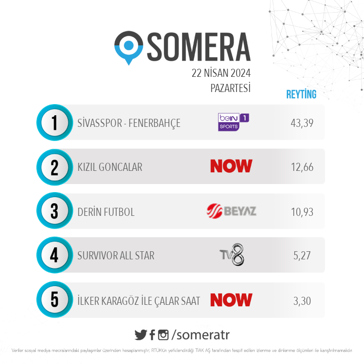 22 Nisan Pazartesi #SomeraReyting sıralaması 1. #Sivasspor - #Fenerbahçe 2. #KızılGoncalar 3. #DerinFutbol 4. #SurvivorAllStar 5. #İlkerKaragöz ile #ÇalarSaat