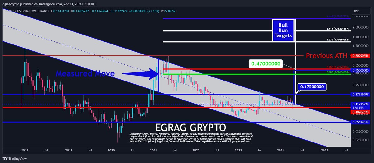 #XLM  Rockets Towards 0.47c!

🔥 #XLM  has successfully broken out of the Ascending Triangle and is currently retesting the breakout level. This sets the stage for a potential bullish move.

📈 The measured move suggests a target range between Fib 0.702-0.786 (0.38-0.47c),