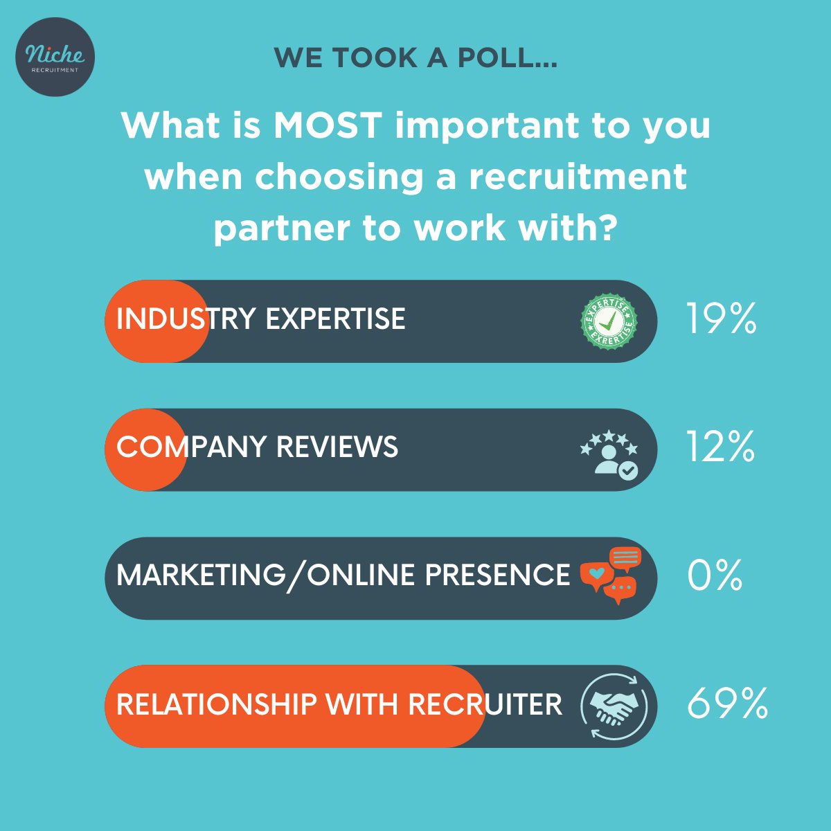 The results are in...

We recently ran a poll  to understand what is most important when choosing a recruitment agency to partner with.

🔸 69% selected 'relationship with recruiter'. 

'Relationships' are one of our core values and they underpin all that we do here at Niche.🧡