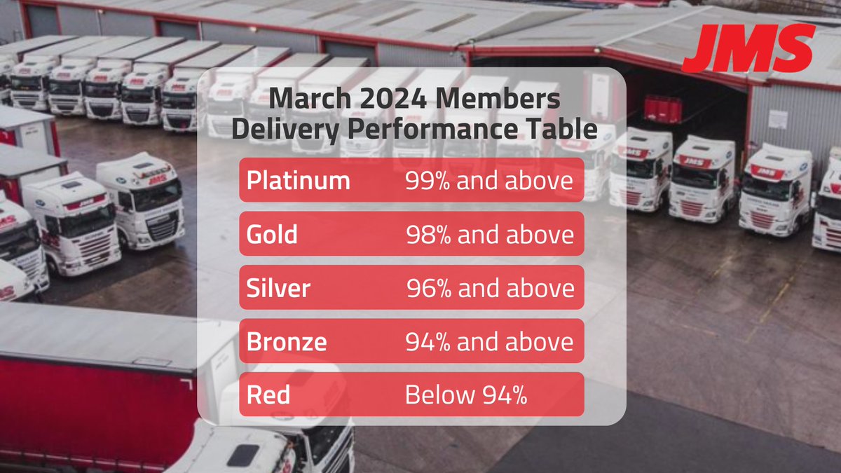 March 2024 Members Delivery Performance Table 🚛

I am pleased to say we have achieved Platinum status, which puts us at the top of the table with all other top performers. 

#PalletTrack  #Logistics #pallets #Doncaster #DoncasterIsGreat #Yorkshire #SouthYorkshire