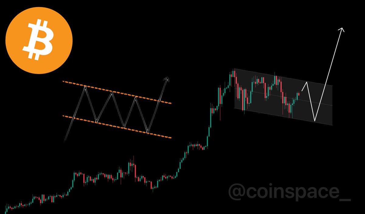 #Bitcoin 日足

現在、上昇フラッグを形成しています。
上抜けた場合は要注目です👀

参考になったら♡お願いします🙌