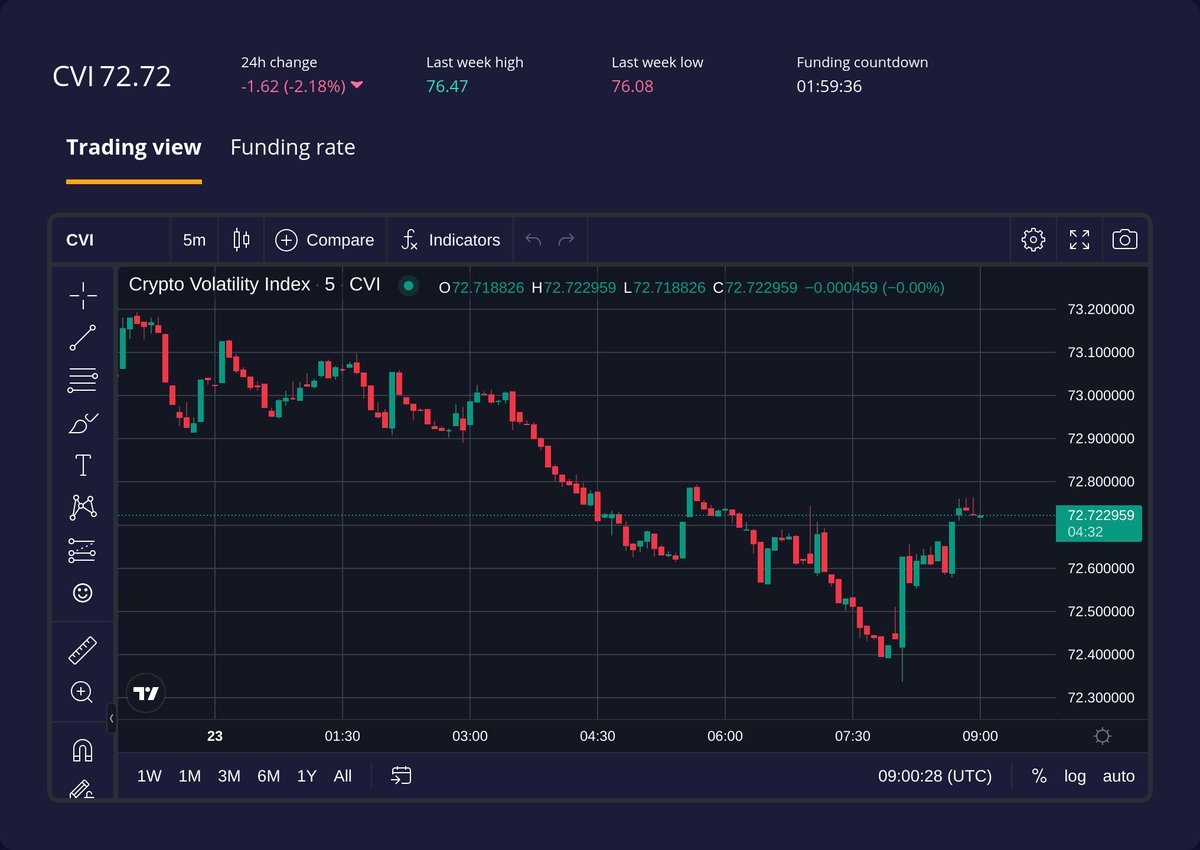 Crypto Volatility Index Update 📈

The CVI currently stands at 72.72📊, which is below the 50-day Moving Average value of 78.89