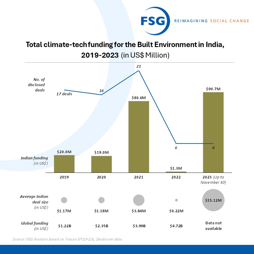 The #builtenvironment sector in India has witnessed a remarkable trajectory of #climatetech funding growth in recent years, starting from a modest base of ~US$ 20 million in 2019. In 2023, by the end of November, it had garnered ~US$ 91 million.
fsg.org/resource/india…