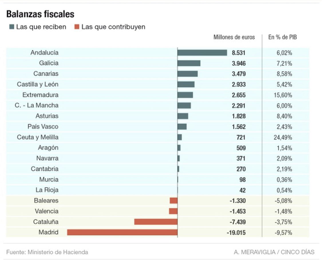 @JuezBingene Pero qué aporta Euskadi si con el cuponazo vasco recibe más de lo que aporta y de facto le estáis expoliando recursos a regiones más pobres?