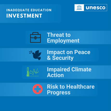 Investing in education is essential for achieving SDGs and is vital for progress in: 💼jobs 🕊️peace 🌿climate ⚕️healthcare & more #LeadingSDG4 requires mobilizing resources, investing in edu & taking action. Explore the key role of education financing: unesco.org/sdg4education2…
