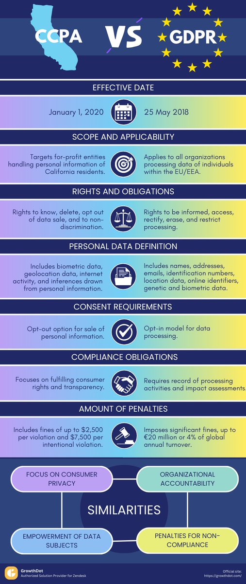 🔐GDPR vs CCPA: Do you know the difference? Understanding these data privacy regulations is crucial for businesses. Our latest article breaks it down.
growthdot.com/ccpa-vs-gdpr-k… 
Plus, check out our infographic for quick reference!

#GDPR #CCPA #DataPrivacy #Compliance