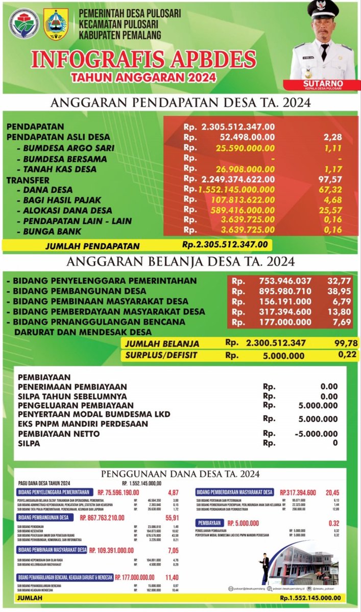 Infografis tahun 2024. Sebagai bentuk dari transparasi anggaran
