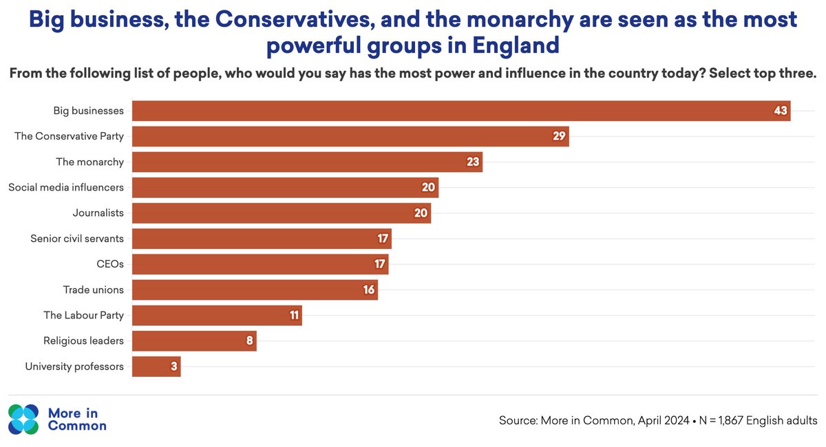 Who do English people think has the most power and influence in England today - or who are ‘the elite’ - it’s big businesses and the Conservative Party on top. Despite some suggestions otherwise university professors score just 3% and senior civil servants 17%.