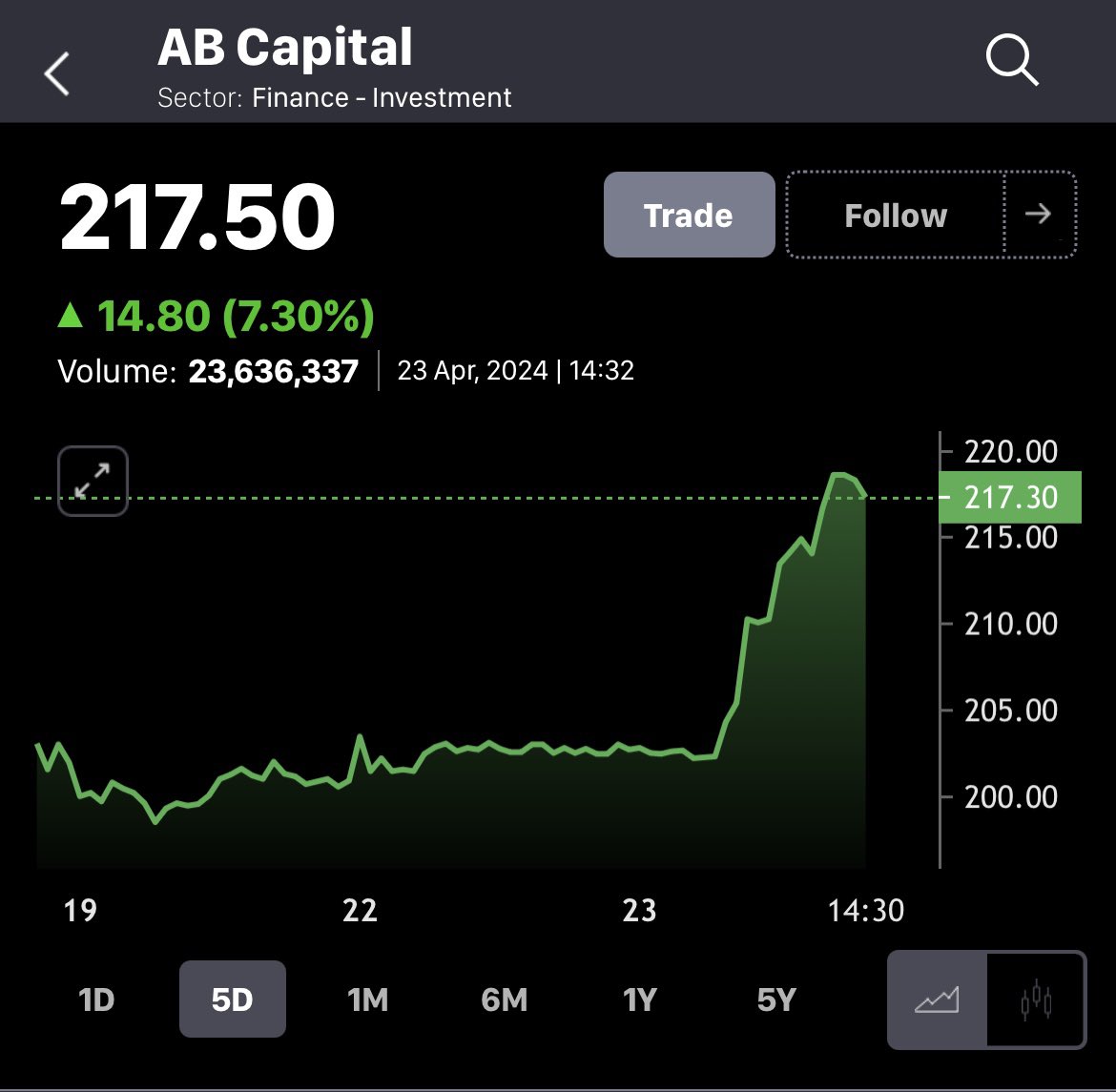 AB Capital 10% Up In 2 Days 📊🚀

Was Long From 187.90 📌
Current High 220 📌
Expected Target 280,300 🎯

#BreakoutStock #Pennystocks #StockMarketindia #StocksToWatch #StocksToBuy #SwingTrading #Stocks