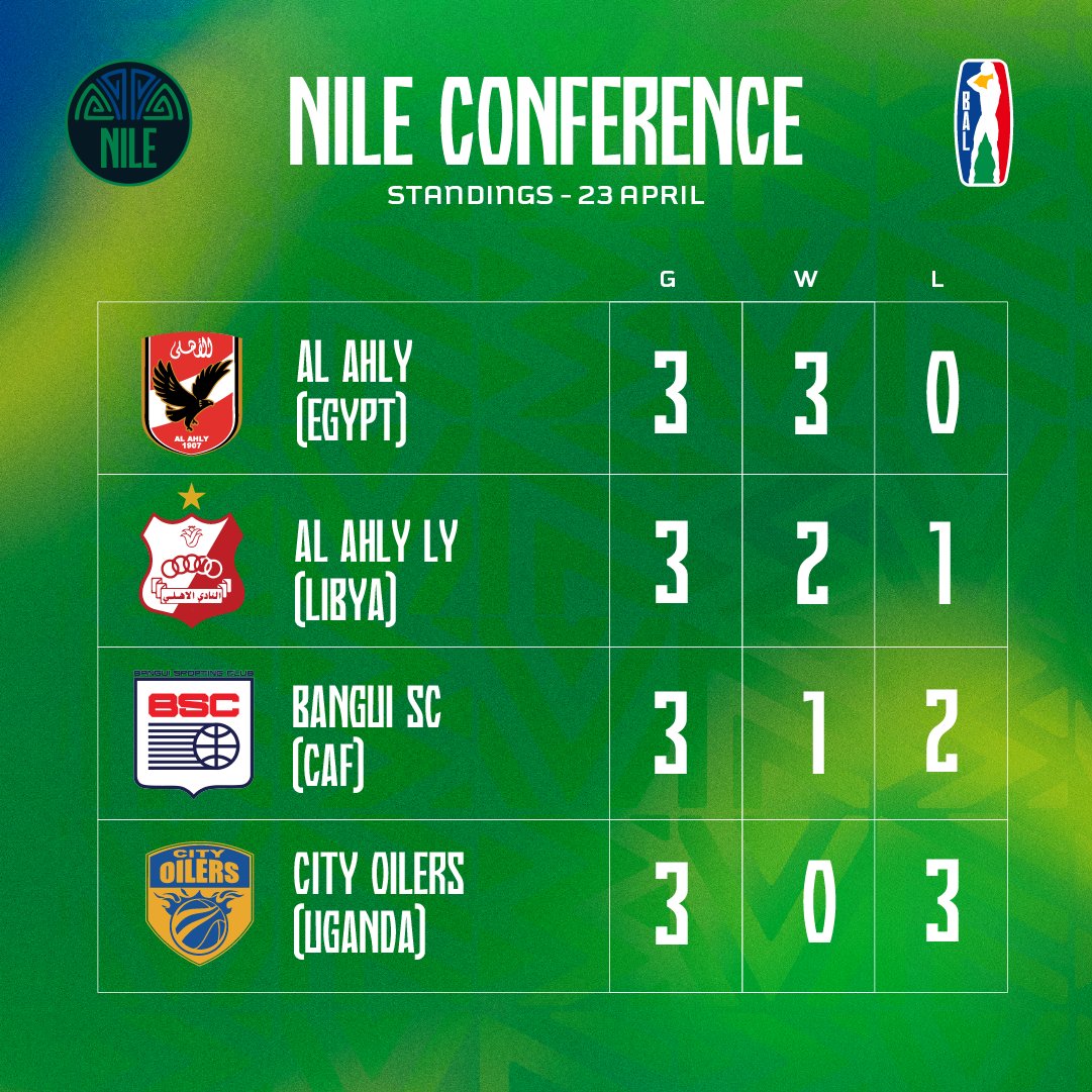 3 Rounds in the books and this is how Nile Conference standings look like 📈 #BAL4