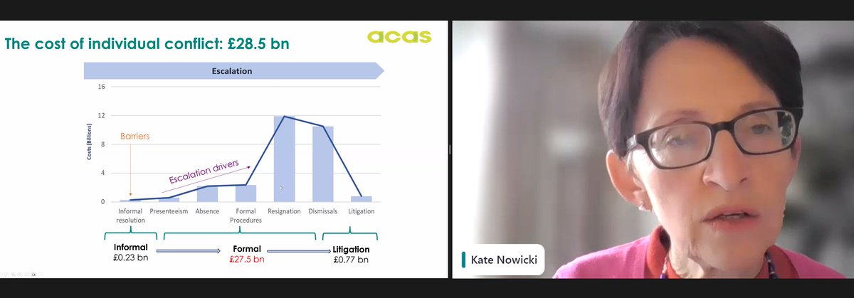 Looking at the cost of conflict, our eyes naturally track to the size of Employment Tribunal awards - in fact @acasorguk research shows that far larger costs sit with surrounding workplace impacts. @nowickikate on mediation at the Acas conference today.