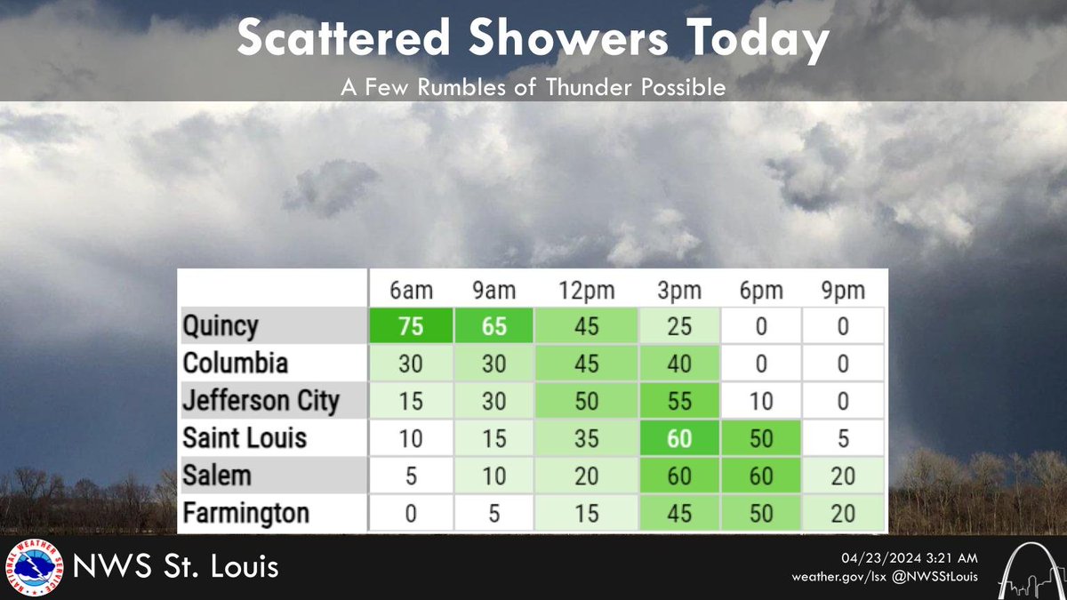 A cold front will move thru the area today, bringing scattered showers🌧️ to the region. The rain likely won't last too long in any given location, maybe up to 2-3 hours. A few rumbles of thunder are also possible. #stlwx #mowx #ilwx #midmowx