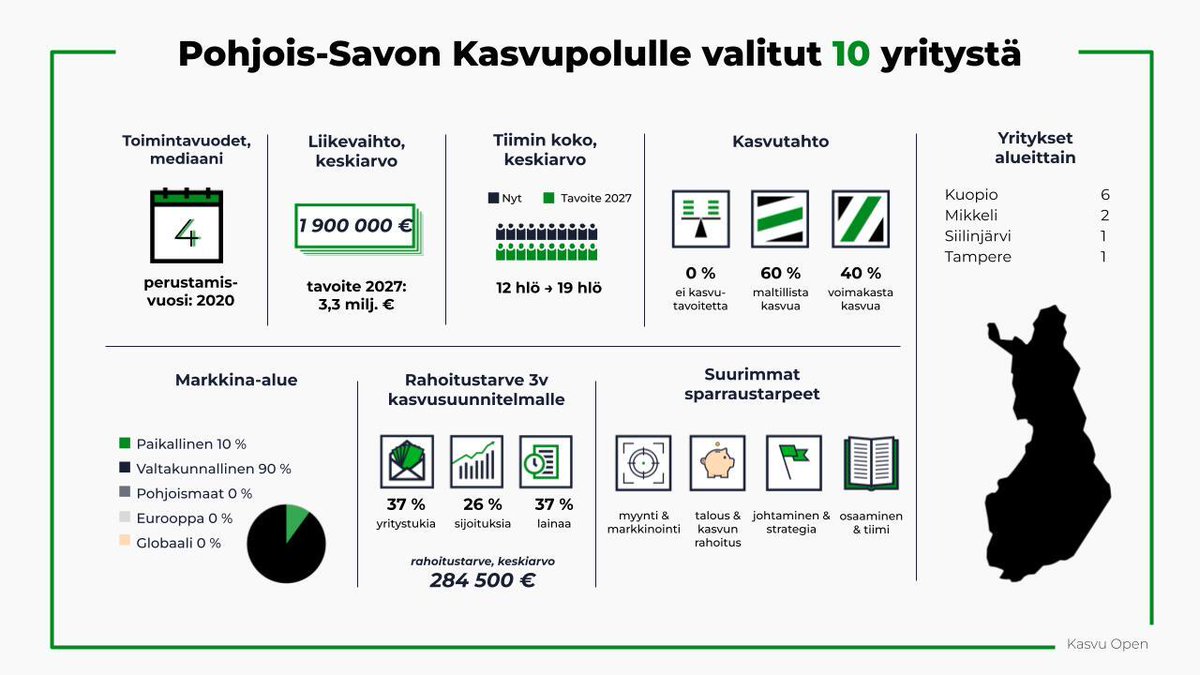 Pohjois-Savon sparrausohjelmaan valittiin 10 kasvun nälkäistä yritystä, joista kuusi on kuopiolaisia. businesskuopio.fi/uutiset/pohjoi… @kasvuopen #businesskuopio #kuopio #kasvuopen #kasvupolku