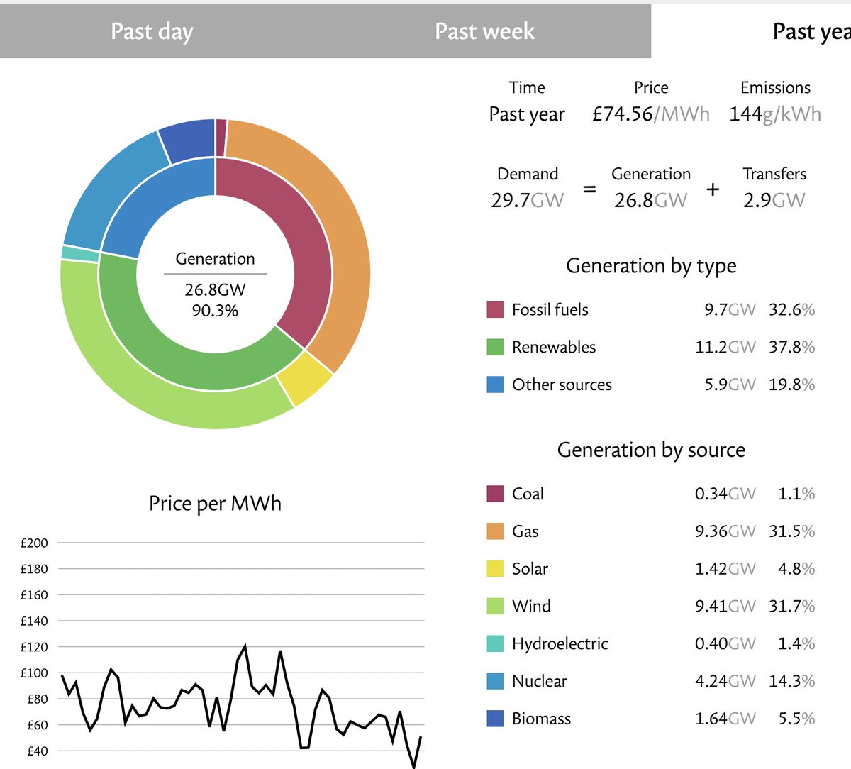 And there it is. Wind (31.7%) overtakes gas (31.5%) as a percentage of total UK electricity generation over the past year. Another milestone. Look at the average wholesale cost over the year too - 7.4p/kWhr....