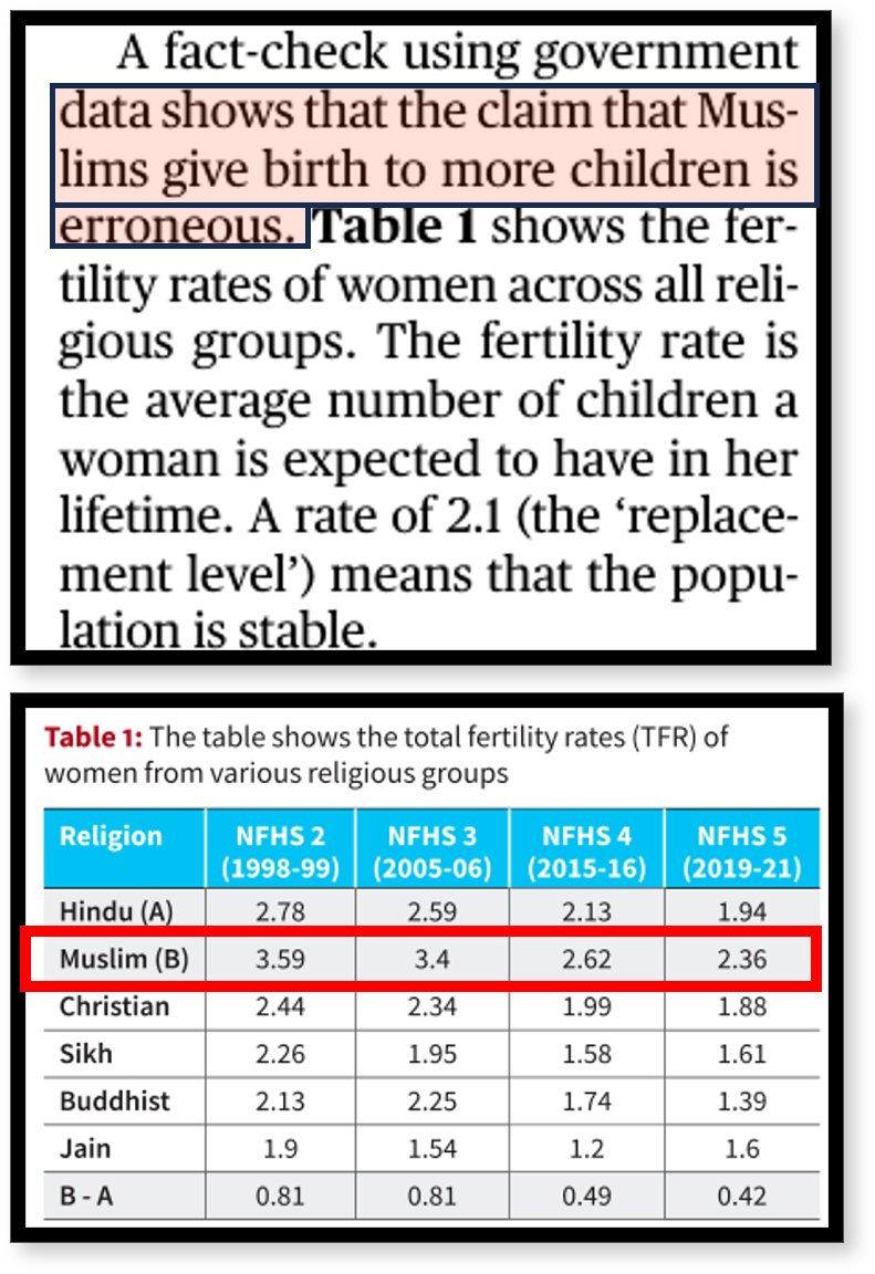 😂😂😂 @the_hindu writes that 'Data shows that the claim that Muslims give birth to more children is erroneous' and publishes a table that says EXACT OPPOSITE. @nramind thinks everyone is as stupid as he is 😂😂