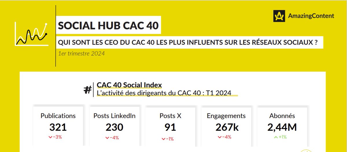 Baisse d'activité des CEO du CAC 40 sur les réseaux sociaux en T1 2024 : 𝐋𝐢𝐧𝐤𝐞𝐝𝐈𝐧 𝐫𝐞𝐬𝐭𝐞 𝐥𝐚 𝐩𝐥𝐚𝐭𝐞𝐟𝐨𝐫𝐦𝐞 𝐝𝐨𝐦𝐢𝐧𝐚𝐧𝐭𝐞.
A lire dans la note synthèse d'@AmazingContent_ 
#LeaderAdvocacy #SocialMedia #Tweetsrevue #EmployeeAdvocacy