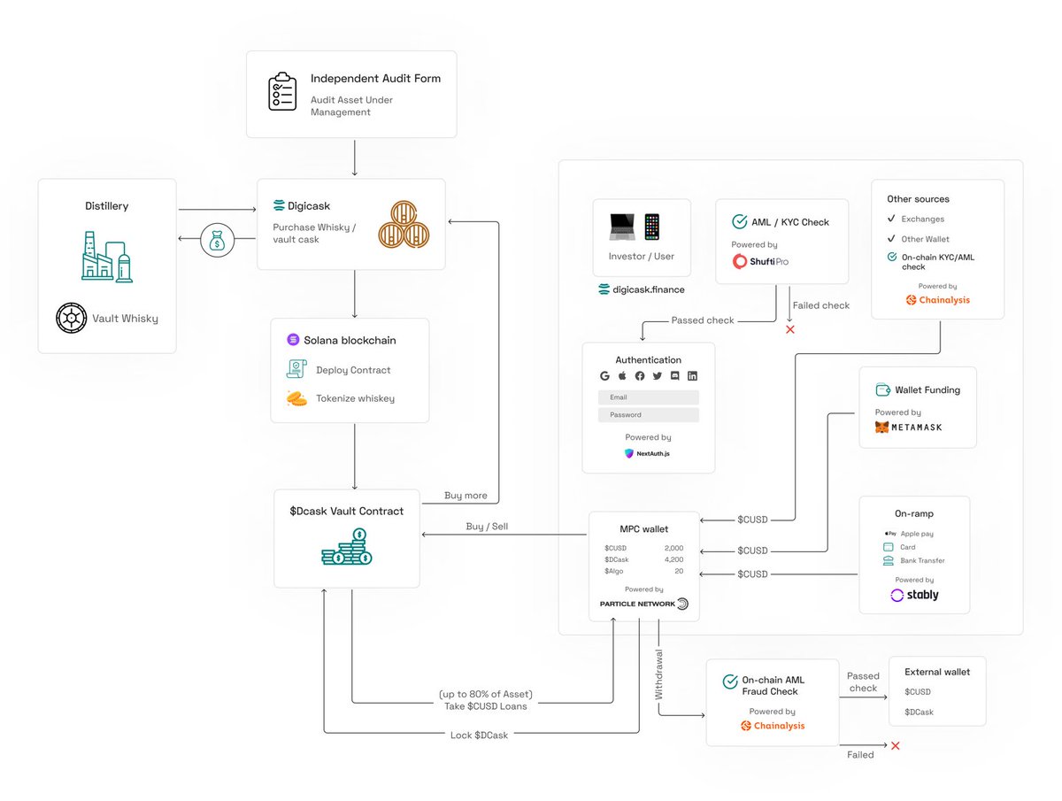 🥃🔗 DigiCask revolutionizes whisky investment with the blockchain!
🌐 We facilitate fractional ownership of premium whisky casks.🛢️

- Purchase, Storage and Insurance of assets.
- Tokenization into Security Tokens.
- Diversified Portfolio.
- Secure and Transparent marketplace.
-
