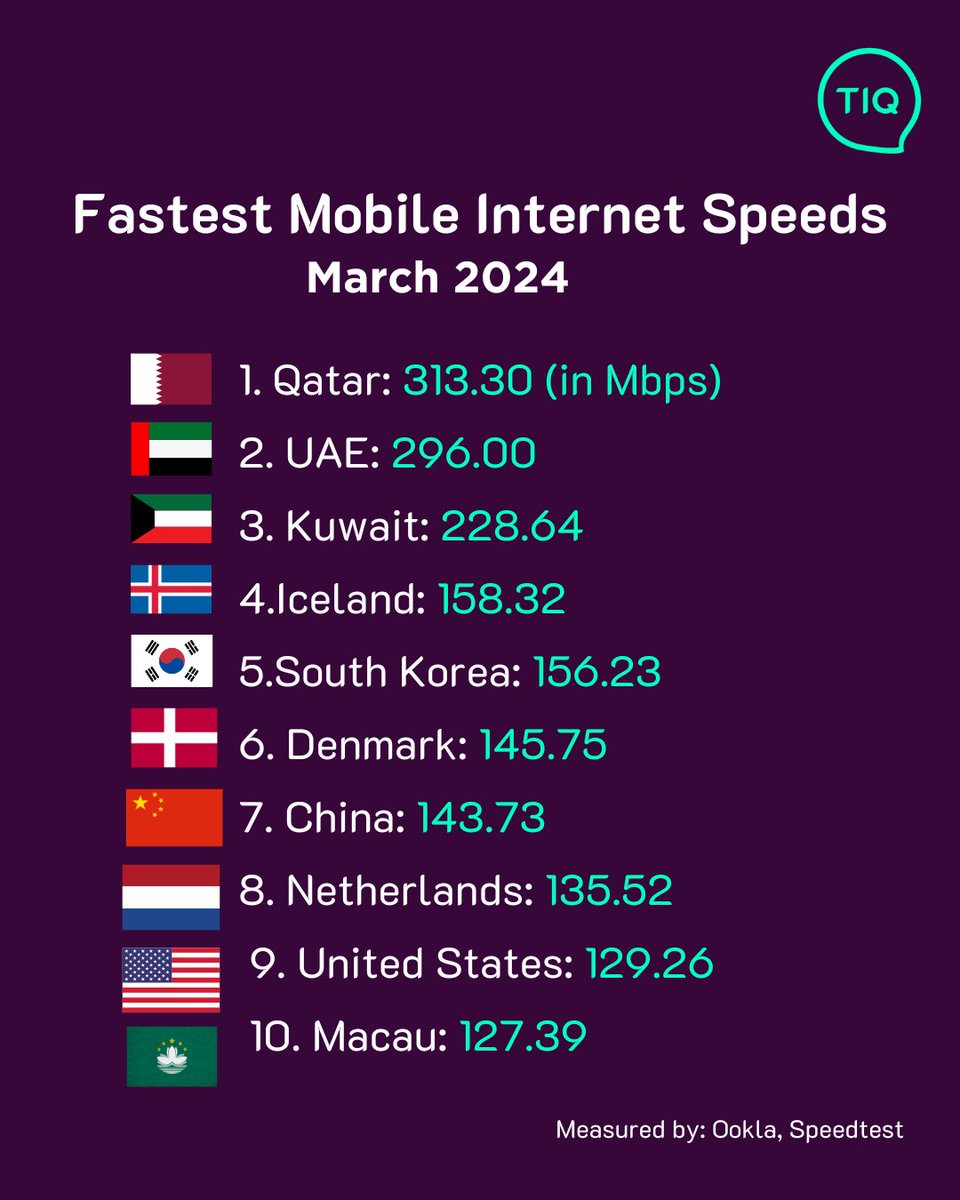 🛜 How’s your internet speed?

Tell us any issues you’re facing in the comments 👇

#thisisqatar #tiq #tiqlive #internet #internetspeed #worldindex #mobileinternet