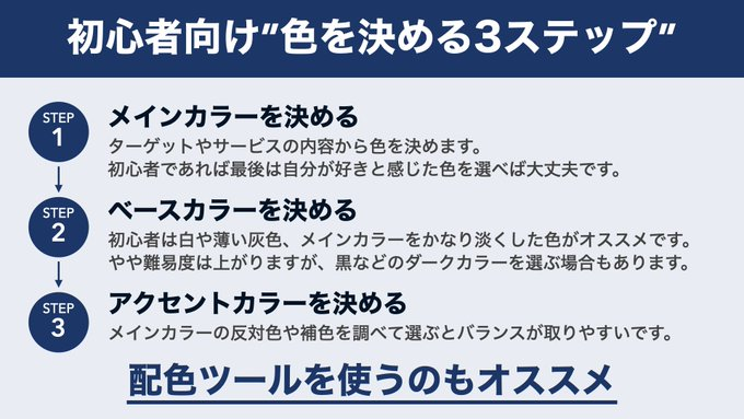 shinbo_techcamp's tweet photo. ━━━━━━━━━━━━
【図解】
初心者のためのWebデザイン
〜配色の基本編〜
━━━━━━━━━━━

ポートフォリオや
オリジナルアプリの見た目を
左右する色の選び方。

色使いで損してる人も多いので
最低限の配色の基本をご紹介します。

#Webデザイン 
#プログラミング学習