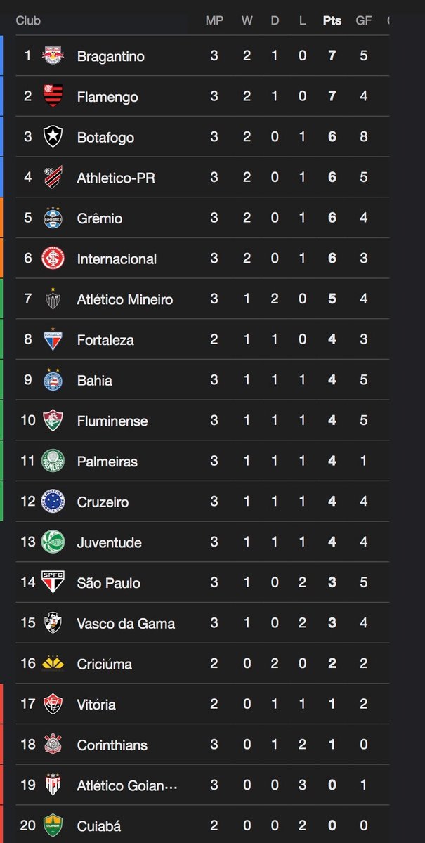 How the Brasileirão table looks at the moment. What place is your team in?