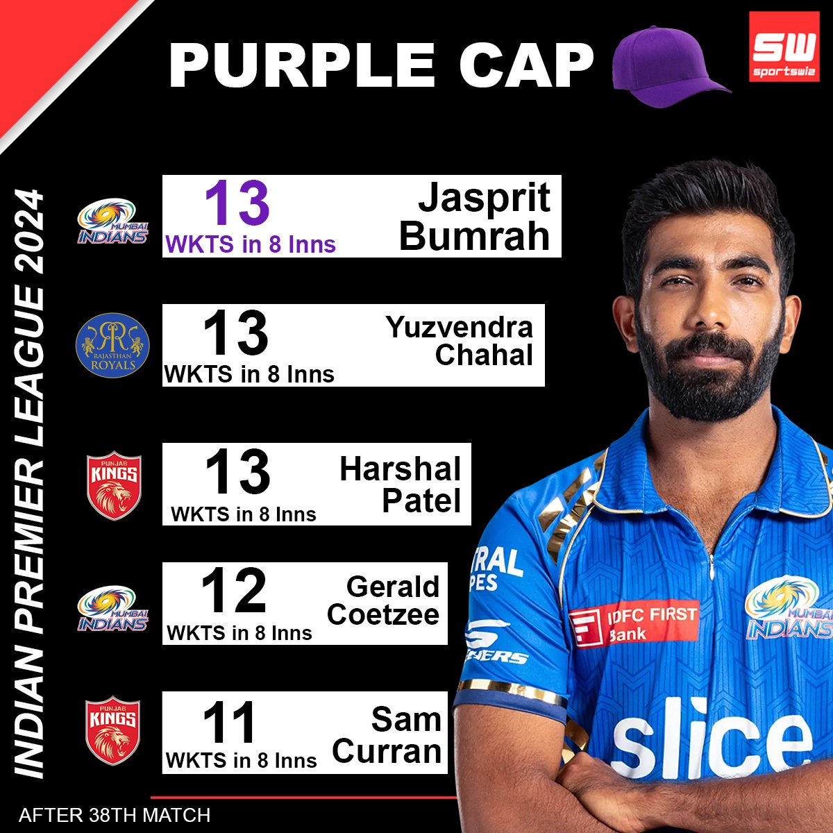 Jasprit Bumrah ranks top on the list and currently holds the Purple cap in IPL 2024. After match 38.

#ipl2024 #chahal #purplecap #CSKvsMI #ViratKohli𓃵 #ipl2024 #chahal #orangecap #LSGvsCSK #CSKvsLSG #PatCummins #JosButtler #T20WorldCup2024