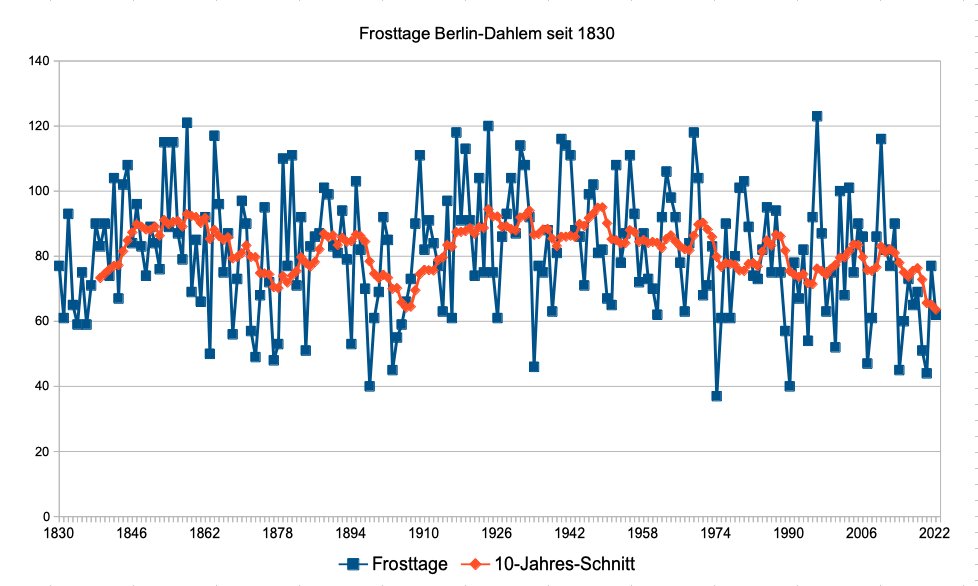 @FrankfurtZack Panik-Bullshit! Der Berliner Rekordsommer 1834 hatte 66 Sommertage und 23 Hitzetage . Der angebliche, aktuelle Rekordsommer 2018 nur 55 / 22. Der wärmste Winter ever, mit den wenigsten Frost- und Eistagen 1719-2024 war 1898. Soviel zur Zunahme der Hitze. dersandwirt.de/das-unbekannte…