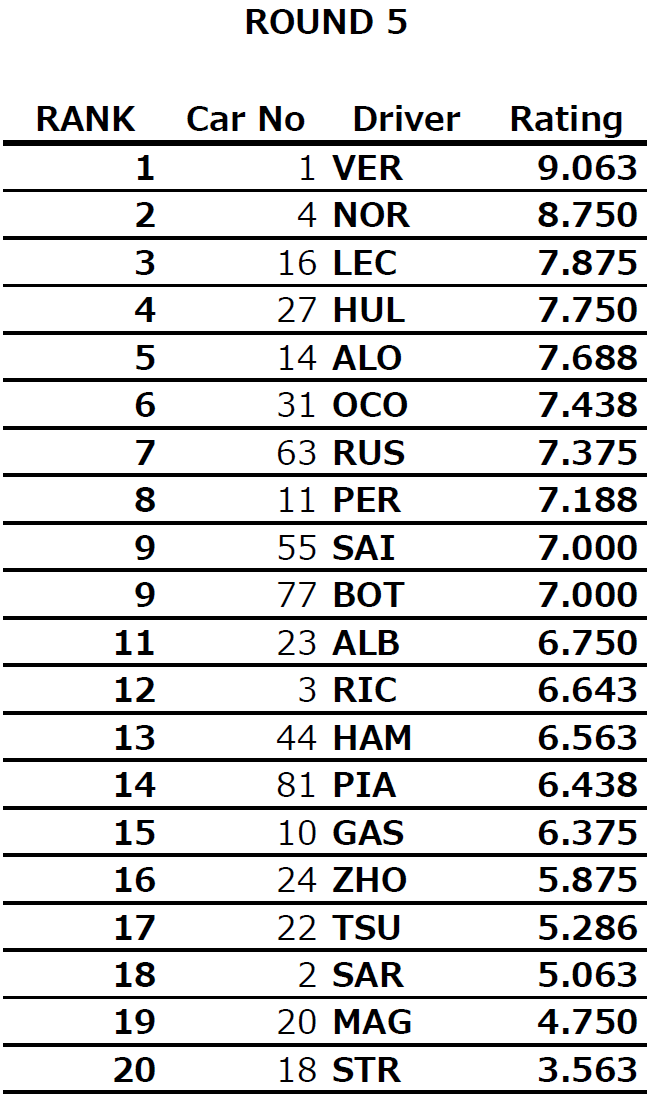 Rd05の無料で公開されているratings（8件）の平均ランキングです。
下はSAR MAG STRのみという厳しい順位ですが、多くのサイトが「珍しく不調」という論調だったので、期待の表れと考えることにします。

#f1 #f1jp #f1fujinext #F1DAZN #VisaCashAppRB #YT22