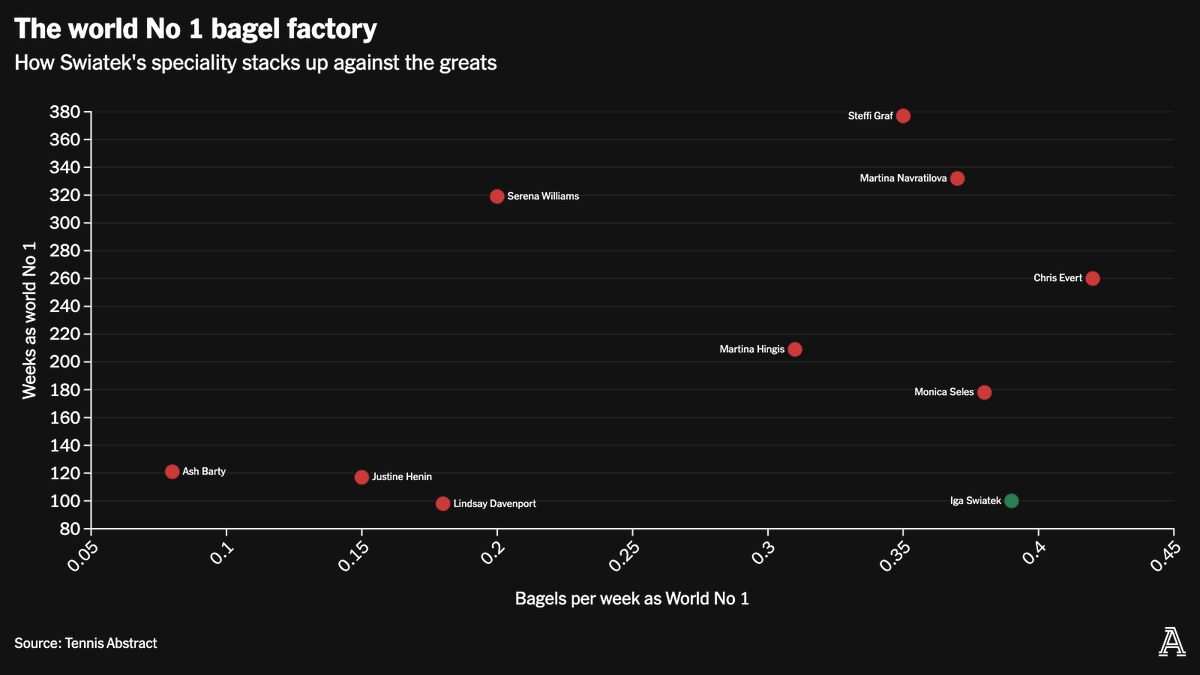Iga Swiatek holds the longest winning streak on the WTA Tour since 2000. She has been world No 1for 100 weeks and counting. She has played 143 matches as world No 1 and won 120. But you really need to look at her bagels per week... @CDEccleshare theathletic.com/5434962/2024/0…